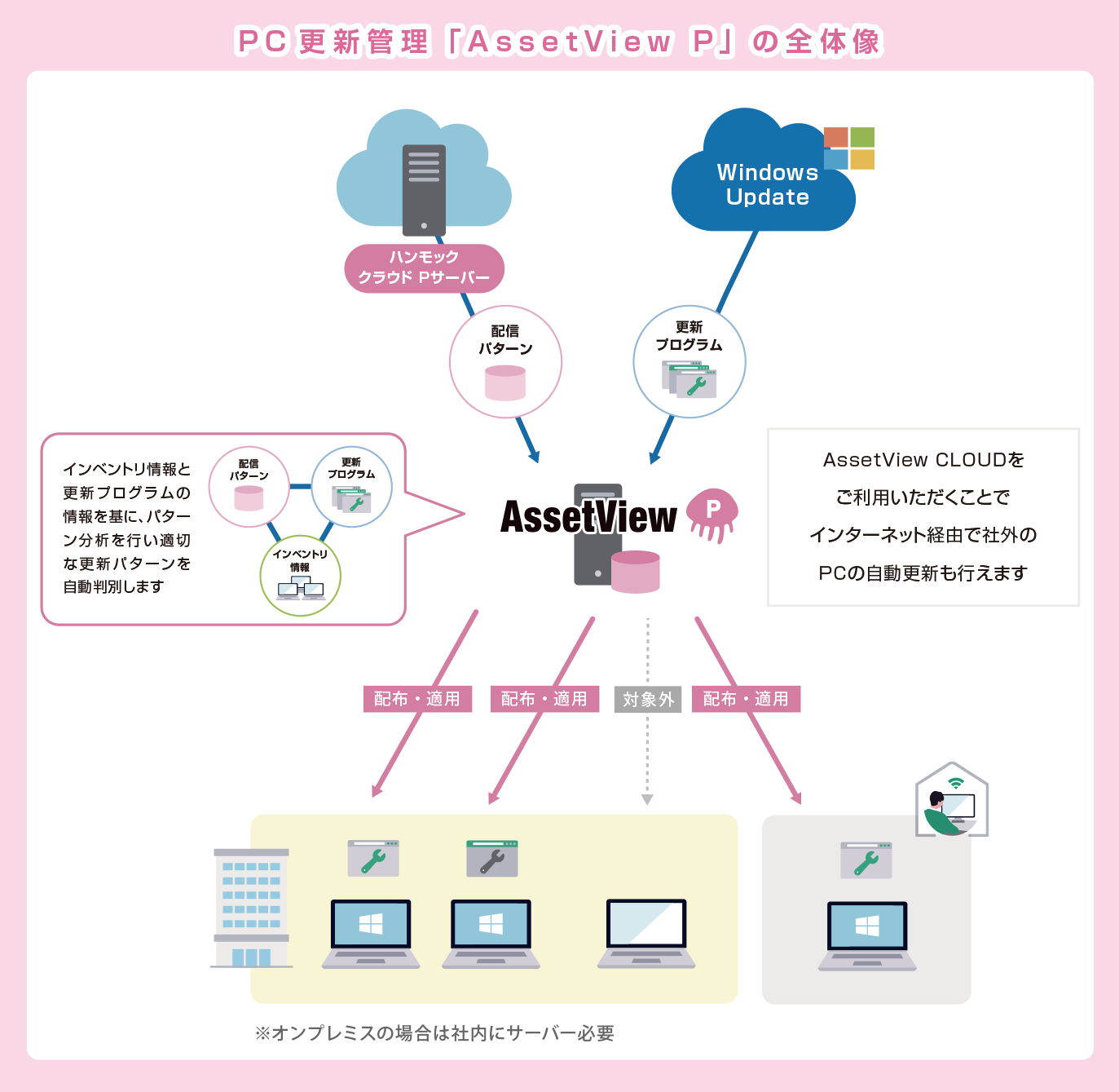 PC更新管理「AssetView P」の全体像