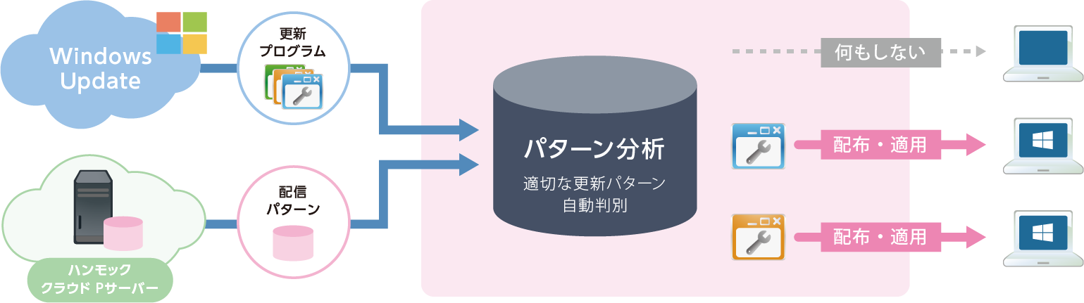 更新プログラム・更新パターンを自動取得・自動判別