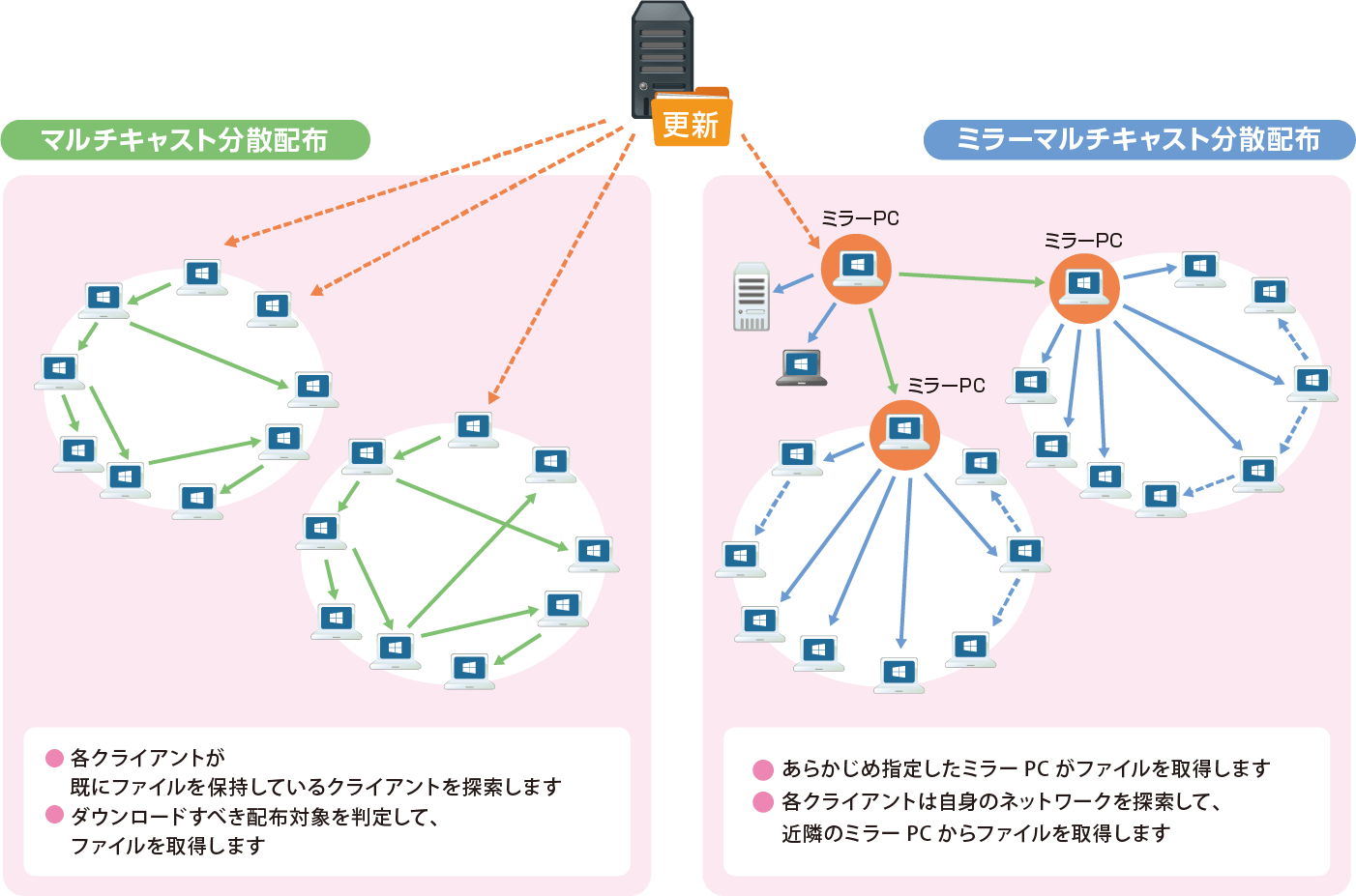 マルチキャスト・ミラーマルチキャスト分散配布