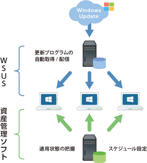 一般的な更新管理のシステム構成