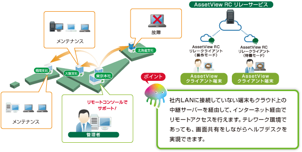 遠隔地へリモート接続