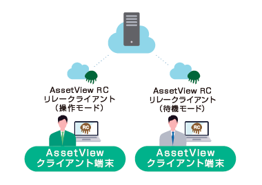 管理者・従業員ともに、テレワークでもインターネット経由でのリモート接続が可能​