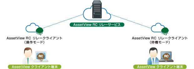 インターネット経由でリモートアクセス可能​