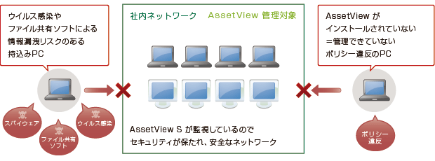 IT統合管理の徹底に活用