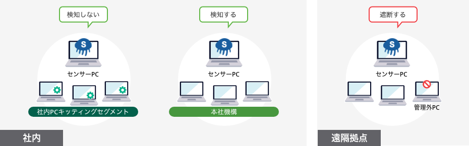 セグメント別に検知・遮断のモードを切り替え柔軟なネットワーク制御運用が可能​