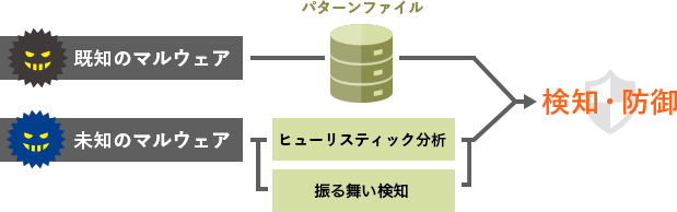 パターンファイル・ヒューリスティック分析・振る舞い検知