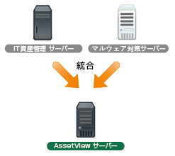 サーバー統合でコスト削減