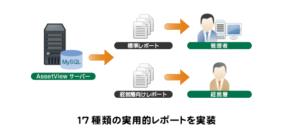 レポート機能の充実