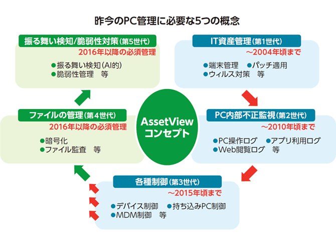 必要な5つの概念