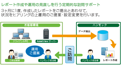 レポートが魅力