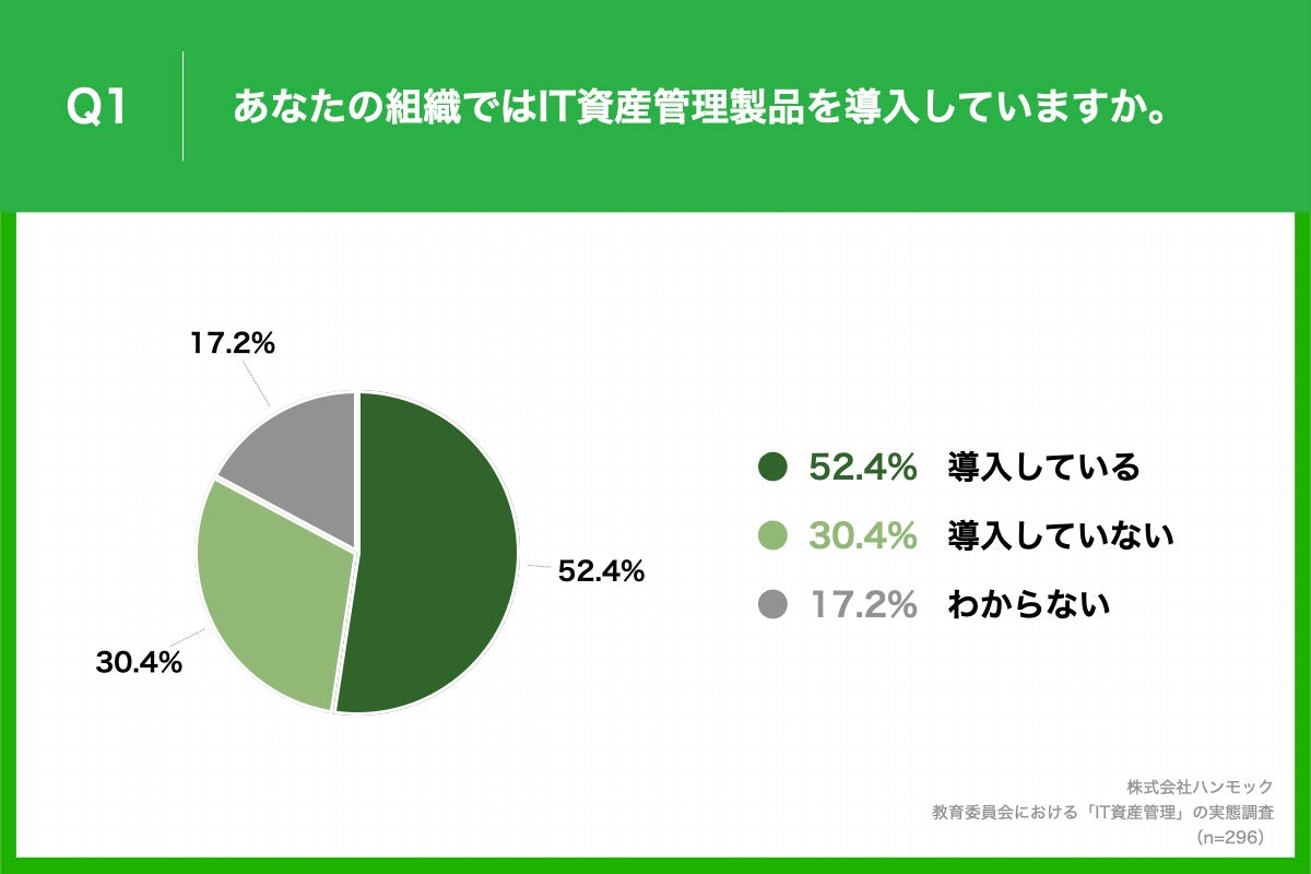  「Q1.あなたの組織ではIT資産管理製品を導入していますか。」（n=296）と質問したところ、「導入している」が52.4%、「導入していない」が30.4%という回答となりました。