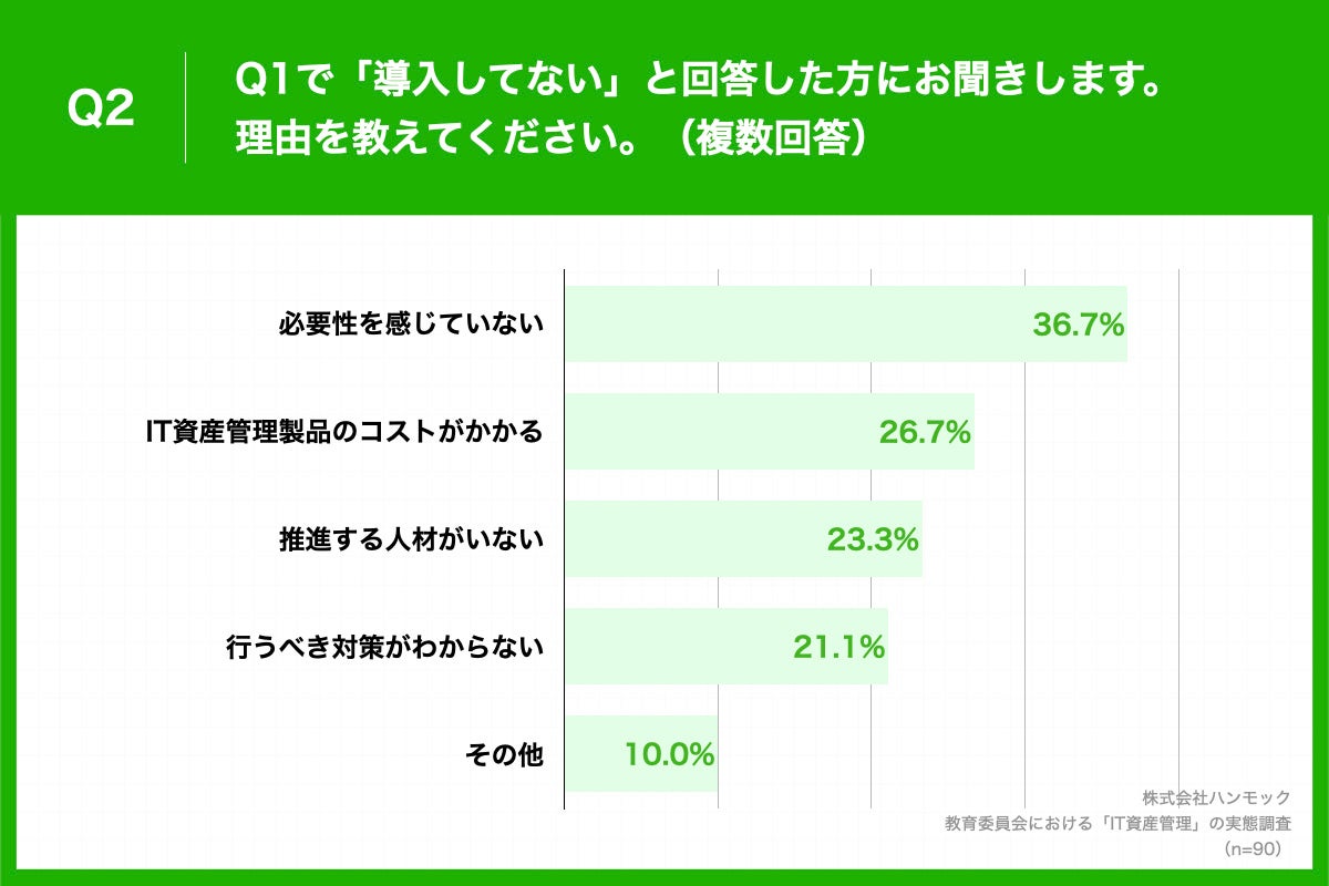 Q1で「導入していない」と回答した方に「Q2.理由を教えてください。（複数回答）」（n=90）と質問したところ、「必要性を感じていない」が36.7%、「IT資産管理製品のコストがかかる」が26.7%、「推進する人材がいない」が23.3%という回答となりました。