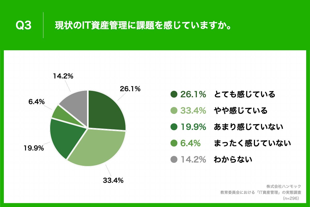 「Q3.現状のIT資産管理に課題を感じていますか。」（n=296）と質問したところ、「とても感じている」が26.1%、「やや感じている」が33.4%という回答となりました。