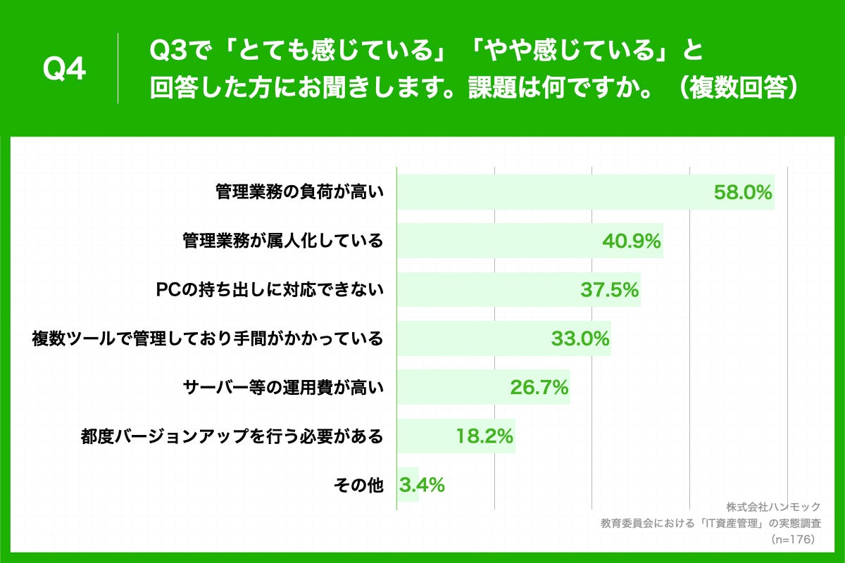 Q3で「とても感じている」「やや感じている」と回答した方に、「Q4.課題は何ですか。（複数回答）」（n=176）と質問したところ、「管理業務の負荷が高い」が58.0%、「管理業務が属人化している」が40.9%、「PCの持ち出しに対応できない」が37.5%という回答となりました。