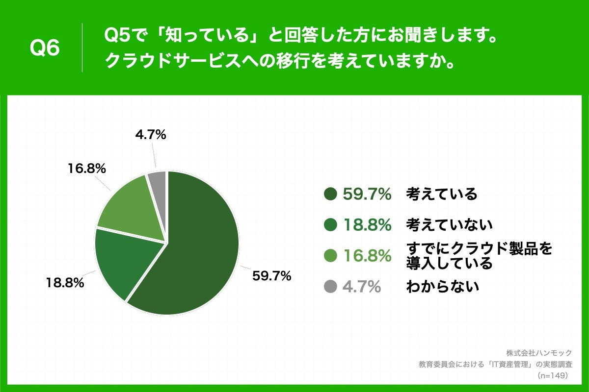  Q5で「知っている」と回答した方に「Q6.クラウドサービスへの移行を考えていますか。」（n=149）と質問したところ、「考えている」が59.7%、「考えていない」が18.8%という回答となりました。