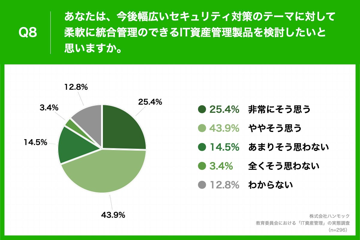 「Q8.あなたは、今後幅広いセキュリティ対策のテーマに対して柔軟に統合管理のできるIT資産管理製品を検討したいと思いますか。」（n=296）と質問したところ、「非常にそう思う」が25.4%、「ややそう思う」が43.9%という回答となりました。