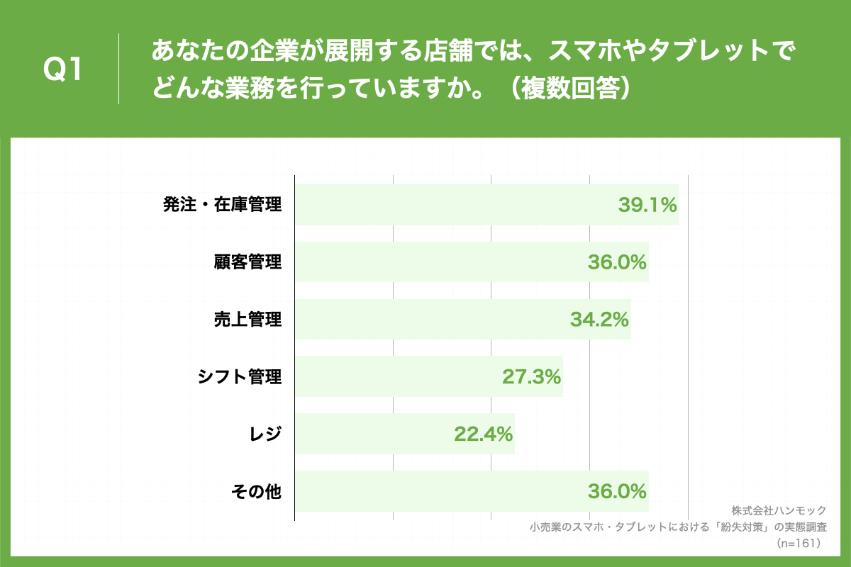 「Q1.あなたの企業が展開する店舗では、スマホやタブレットでどんな業務を行っていますか。（複数回答）」（n=161）と質問したところ、「発注・在庫管理」が39.1%、「顧客管理」が36.0%、「売上管理」が34.2%という回答となりました。