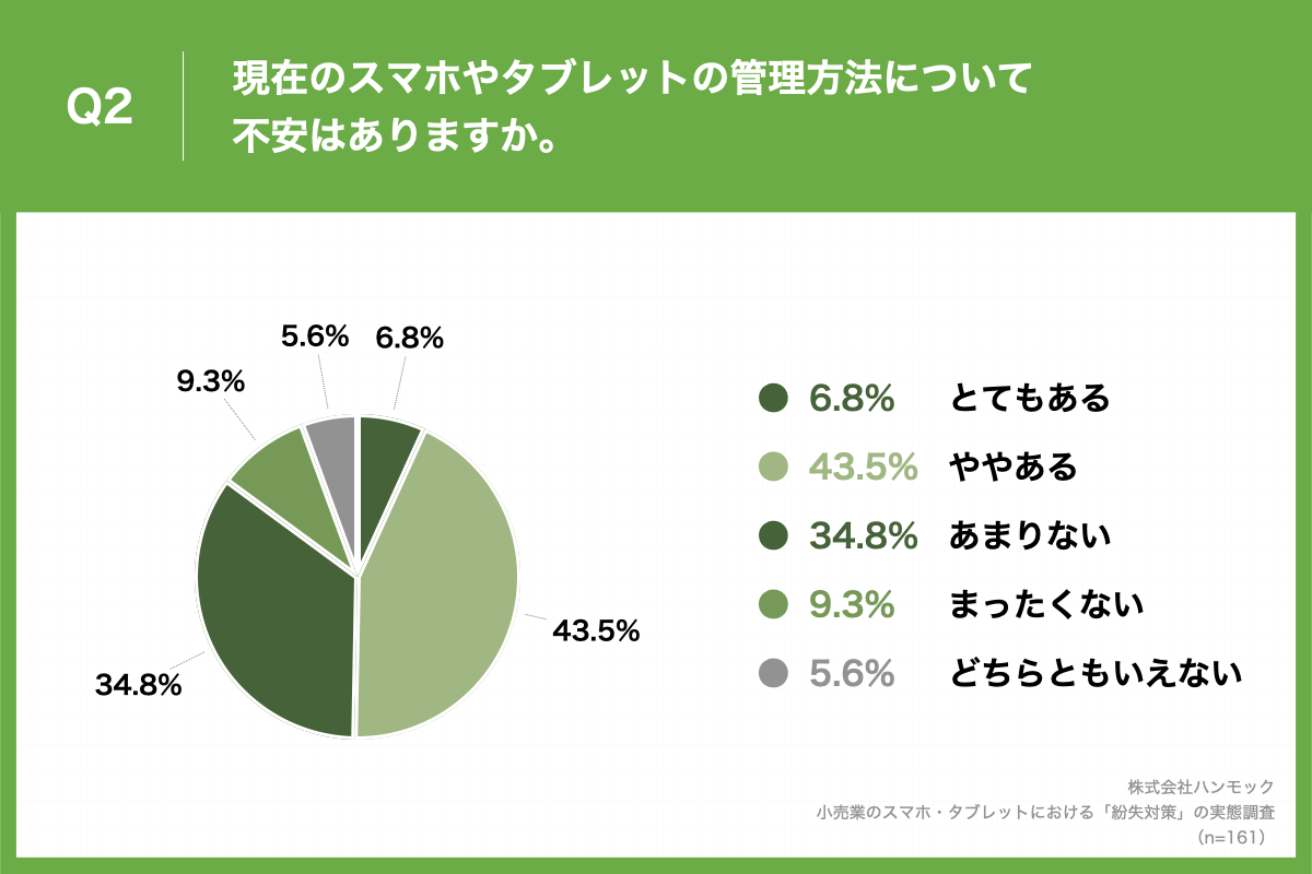 「Q2.現在のスマホ・タブレットの管理方法について不安はありますか。」（n=161）と質問したところ、「とてもある」が6.8%、「ややある」が43.5%という回答となりました。