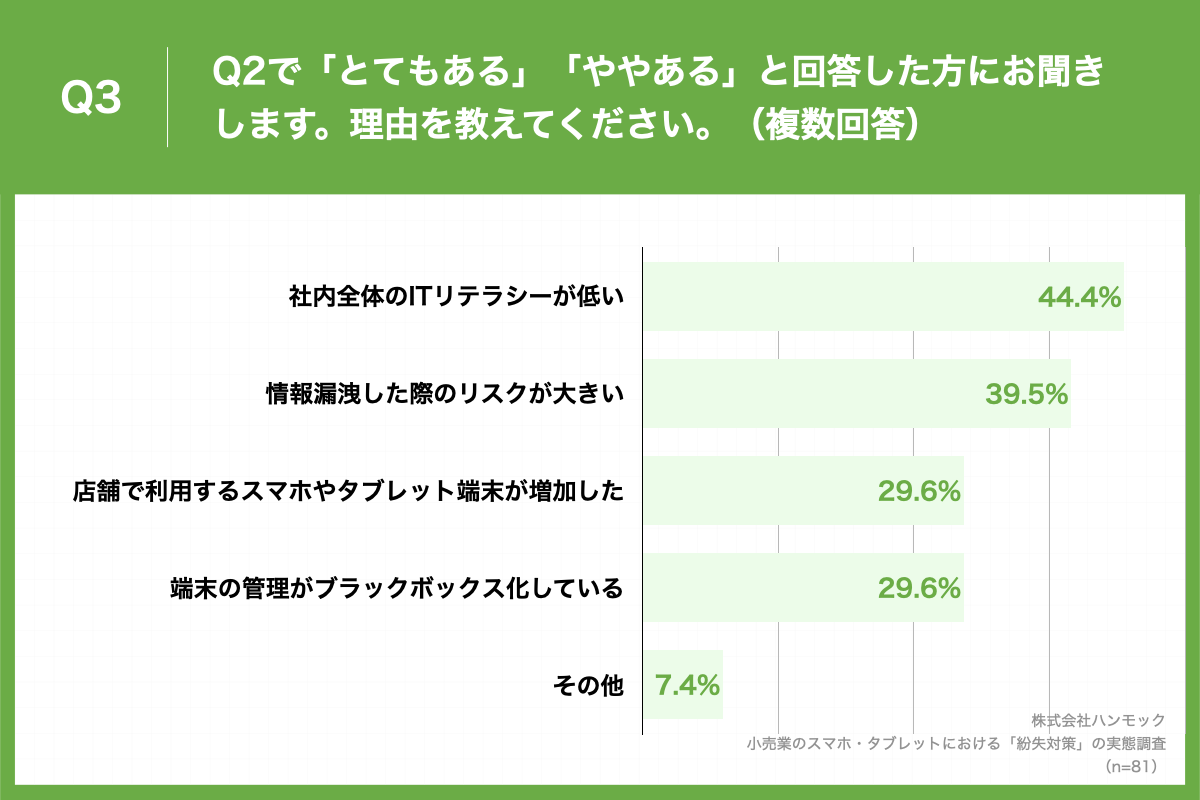 「Q3.Q2で「とてもある」「ややある」と回答した方にお聞きします。理由を教えてください。（複数回答）」（n=81）と質問したところ、「社内全体のITリテラシーが低い」が44.4%、「情報漏洩した際のリスクが大きい」が39.5%という回答となりました。