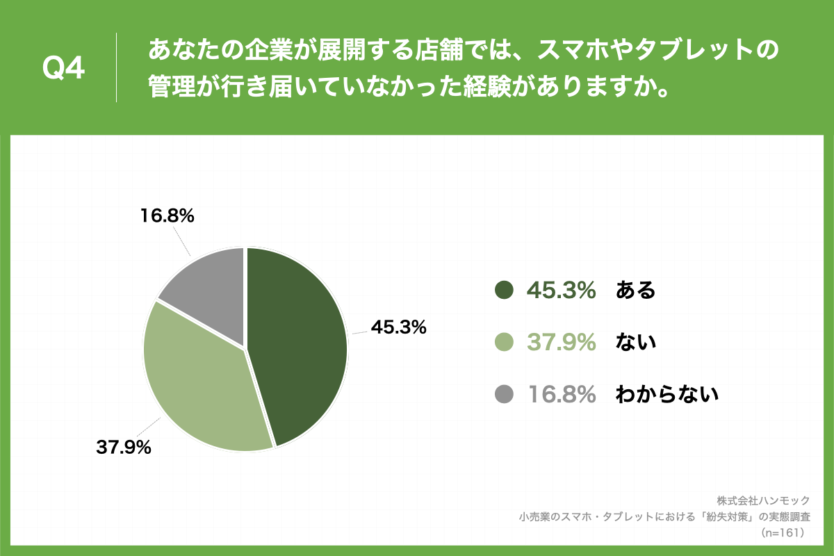 「Q4.あなたの企業が展開する店舗では、スマホやタブレットの管理が行き届いていなかった経験がありますか。」（n=161）と質問したところ、「ある」が45.3%、「ない」が37.9%という回答となりました。