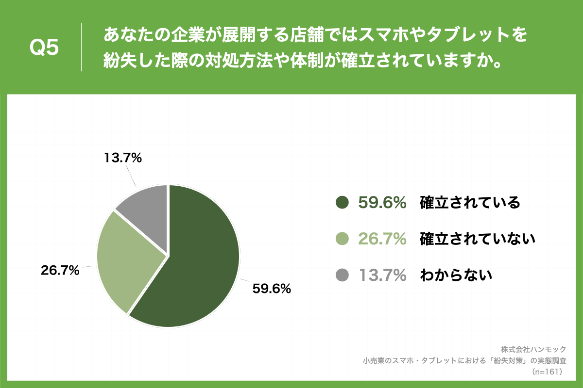 「Q5.あなたの企業が展開する店舗ではタブレットやスマホを紛失した際の対処方法や体制が確立されていますか。」（n=161）と質問したところ、「確立されている」が59.6%、「確立されていない」が26.7%という回答となりました。