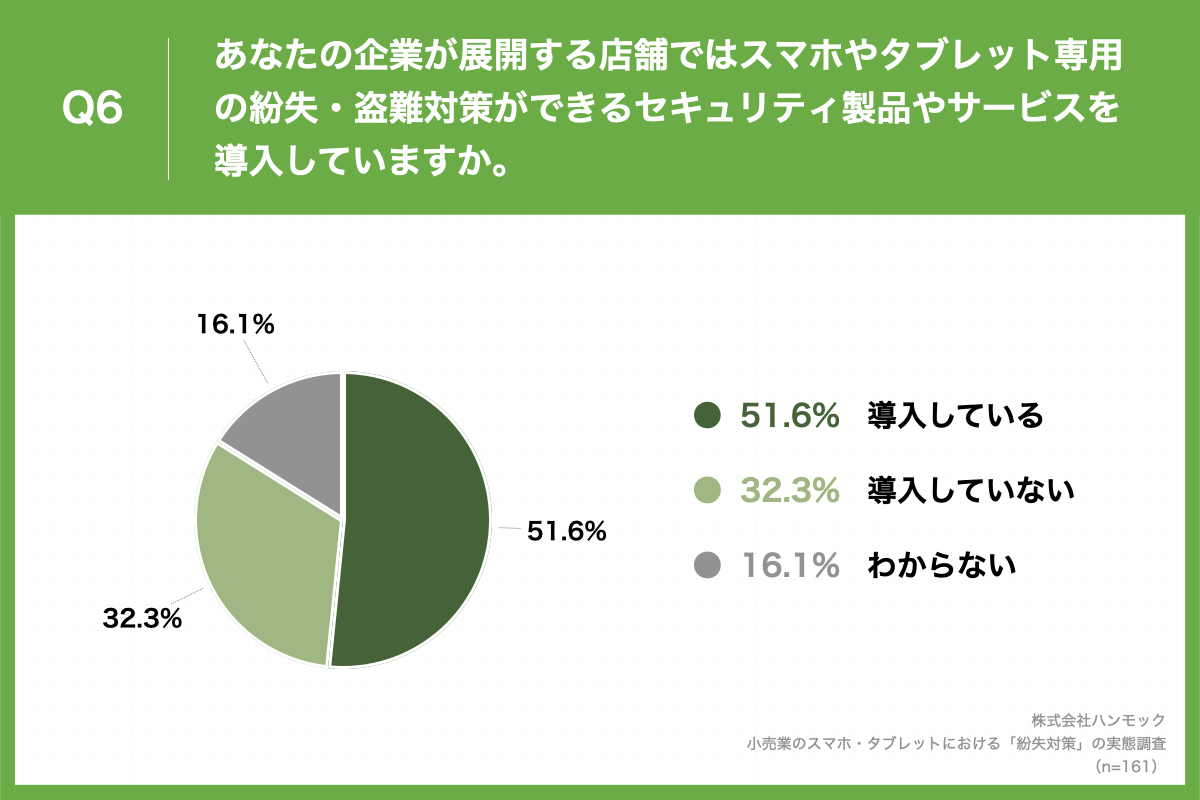  「Q6.あなたの企業が展開する店舗ではスマホやタブレット専用の紛失・盗難対策ができるセキュリティ製品やサービスを導入していますか。」（n=161）と質問したところ、「導入している」が51.6%、「導入していない」が32.3%という回答となりました。