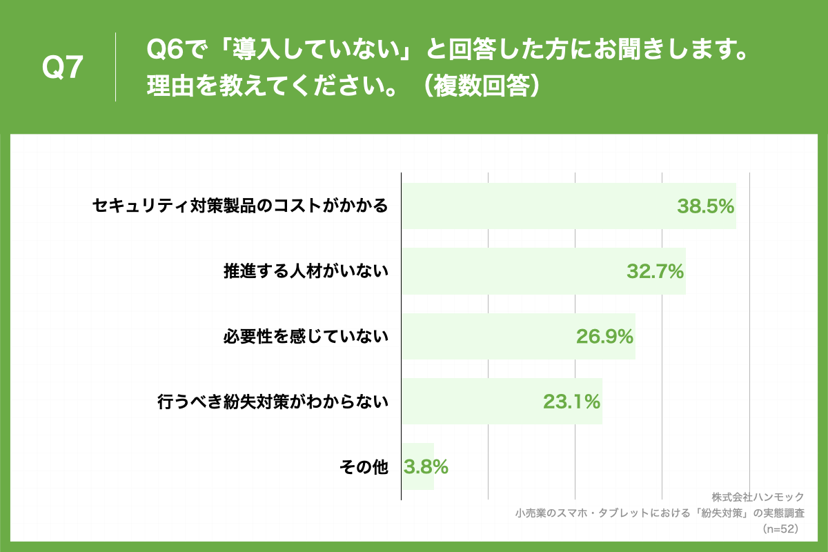 「Q7.Q6で「導入していない」と回答した方にお聞きします。理由を教えてください。（複数回答）」（n=52）と質問したところ、「セキュリティ対策製品のコストがかかる」が38.5%、「推進する人材がいない」が32.7%、「必要性を感じていない」が26.9%という回答となりました。