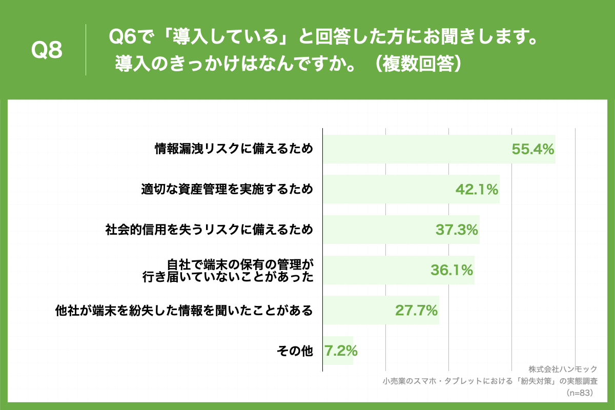 「Q8.Q6で「導入している」と回答した方にお聞きします。導入のきっかけはなんですか。（複数回答）」（n=83）と質問したところ、「情報漏洩リスクに備えるため」が55.4%、「適切な資産管理を実施するため」が42.1%、「社会的信用を失うリスクに備えるため」が37.3%という回答となりました。