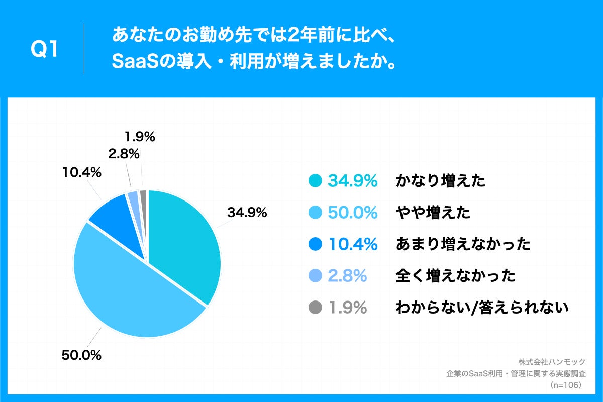 「Q1.あなたのお勤め先では2年前に比べ、SaaSの導入・利用が増えましたか。」(n=106)と質問したところ、「かなり増えた」が34.9%、「やや増えた」が50.0%という回答となりました。