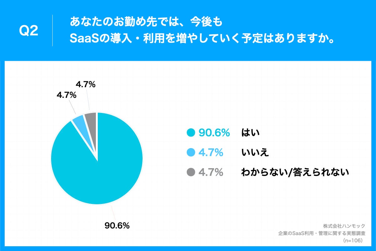 「Q2.あなたのお勤め先では、今後もSaaSの導入・利用を増やしていく予定はありますか。」(n=106)と質問したところ、「はい」が90.6%、「いいえ」が4.7%という回答となりました。