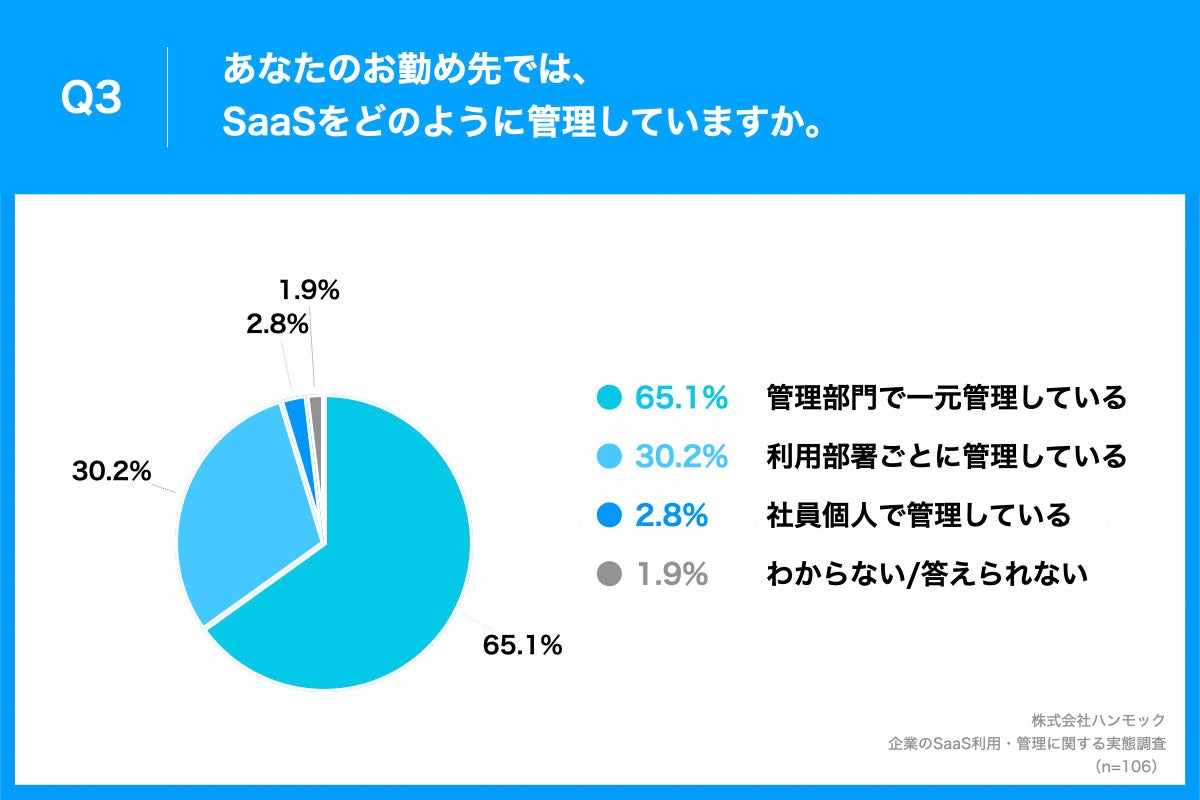 「Q3.あなたのお勤め先では、SaaSをどのように管理していますか。」(n=106)と質問したところ、「管理部門で一元管理している」が65.1%、「利用部署ごとに管理している」が30.2%という回答となりました。