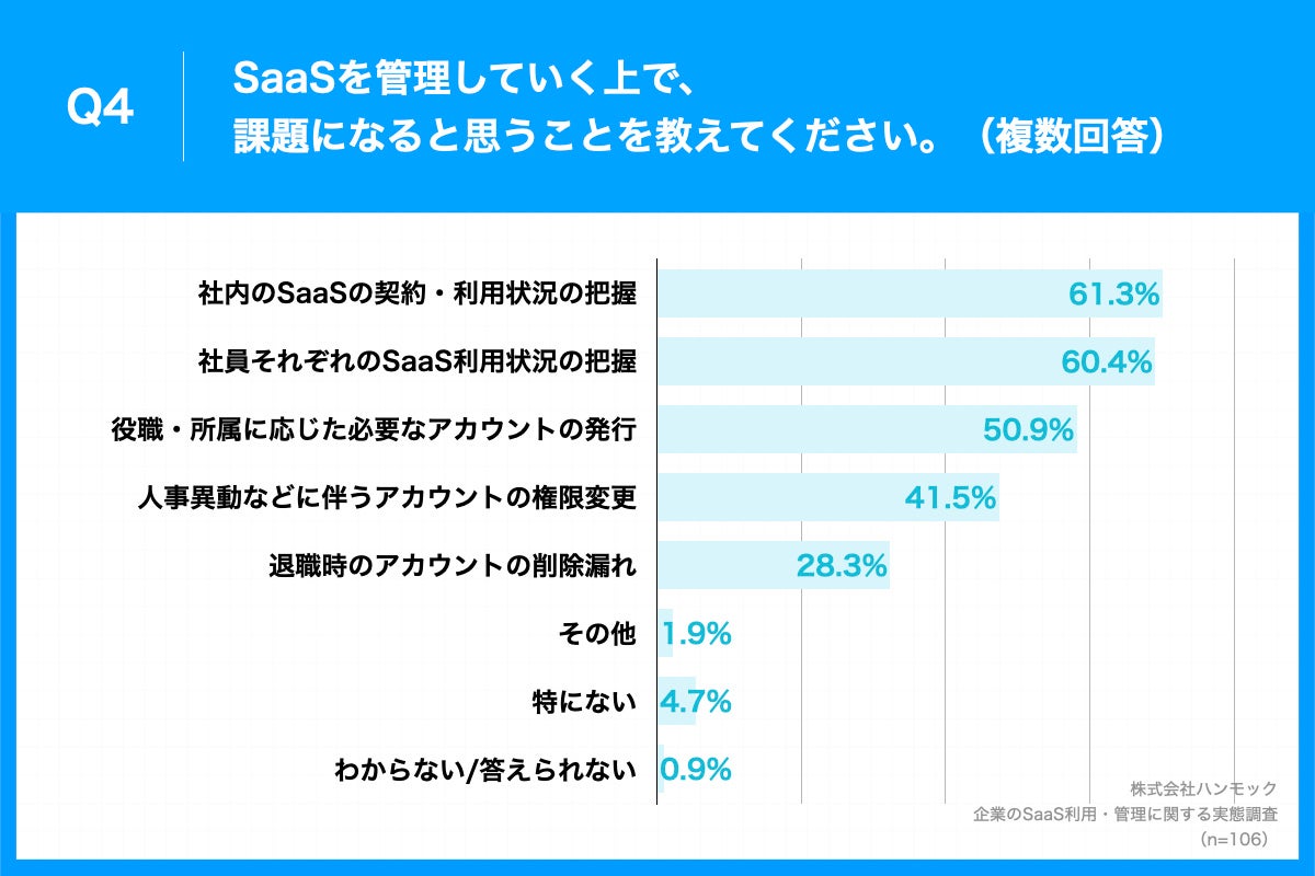 「Q4.SaaSを管理していく上で、課題になると思うことを教えてください。(複数回答)」(n=106)と質問したところ、「社内のSaaSの契約・利用状況の把握」が61.3%、「社員それぞれのSaaS利用状況の把握」が60.4%、「役職・所属に応じた必要なアカウントの発行」が50.9%という回答となりました。