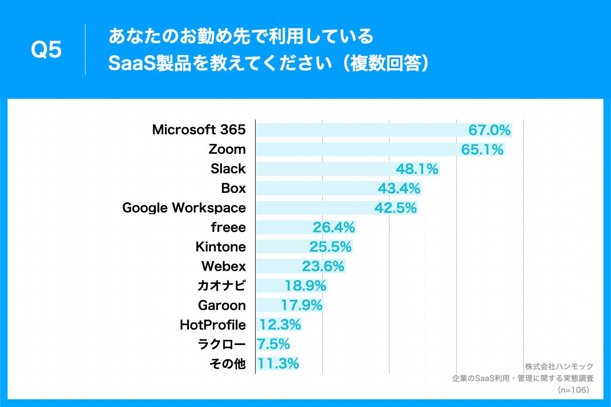 「Q5.あなたのお勤め先で利用しているSaaS製品を教えてください（複数回答）」（n=106）と質問したところ、「Microsoft 365」が67.0%、「Zoom」が65.1%、「Slack」が48.1%という回答となりました。