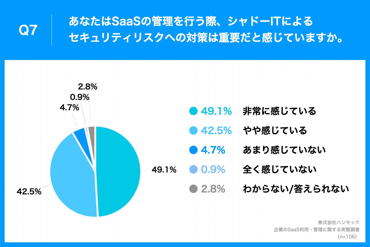 「Q7.あなたはSaaSの管理を行う際、シャドーITによるセキュリティリスクへの対策は重要だと感じていますか。」（n=106）と質問したところ、「非常に感じている」が49.1%、「やや感じている」が42.5%という回答となりました。