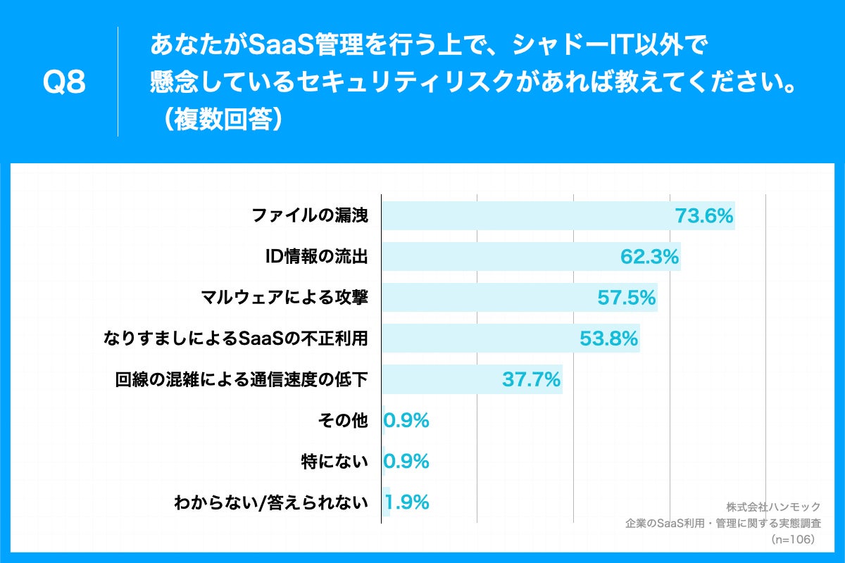 「Q8.あなたがSaaS管理を行う上で、シャドーIT以外で懸念しているセキュリティリスクがあれば教えてください。（複数回答）」（n=106）と質問したところ、「ファイルの漏洩」が73.6%、「ID情報の流出」が62.3%、「マルウェアによる攻撃」が57.5%という回答となりました。