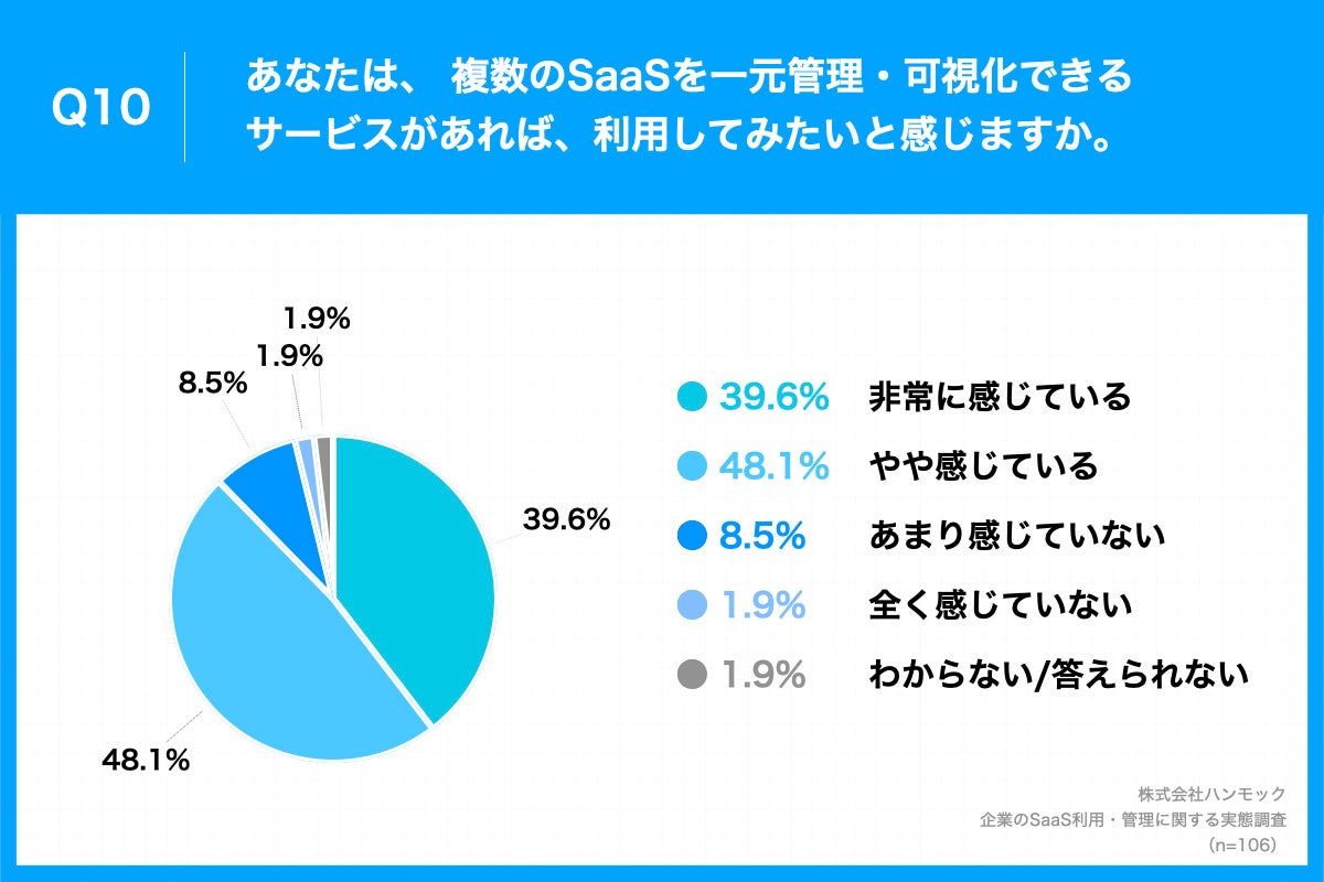 「Q10.あなたは、 複数のSaaSを一元管理・可視化できるサービスがあれば、利用してみたいと感じますか。」（n=106）と質問したところ、「非常に感じている」が39.6%、「やや感じている」が48.1%という回答となりました。