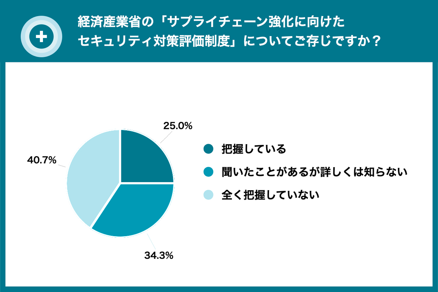 約7割が制度を十分に把握出来ておらず、今後の認知拡大が課題​
