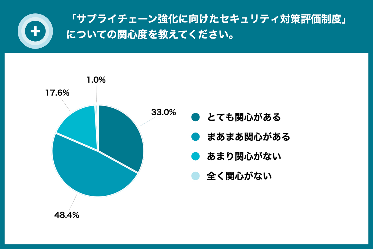 8割超が評価制度に関心あり​