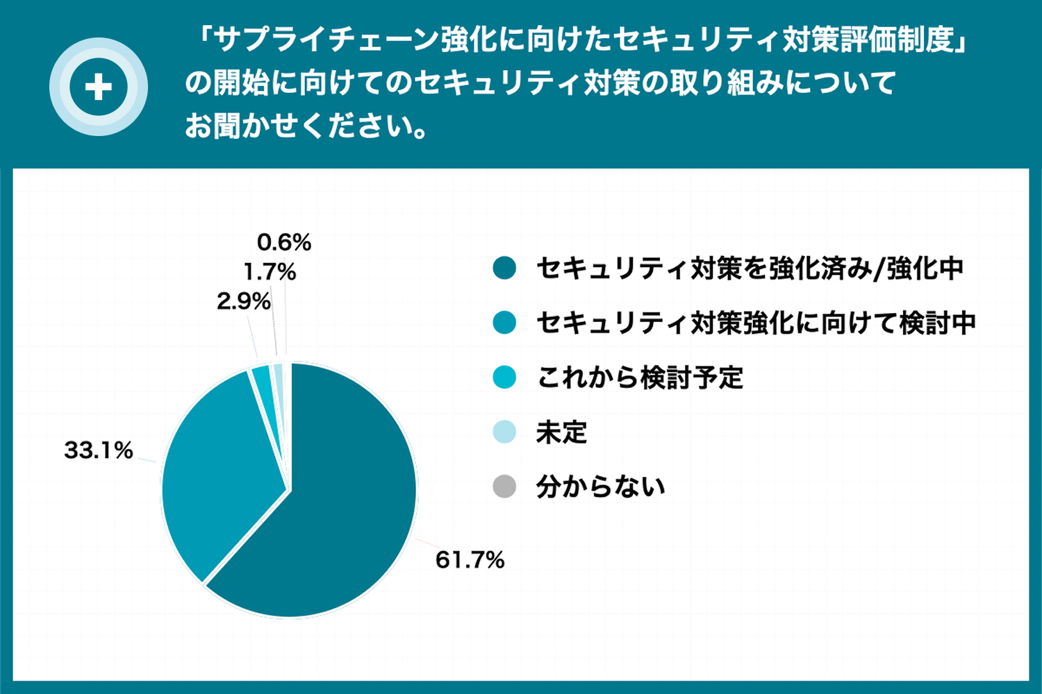 約6割が対策を強化済、検討中も3割超​