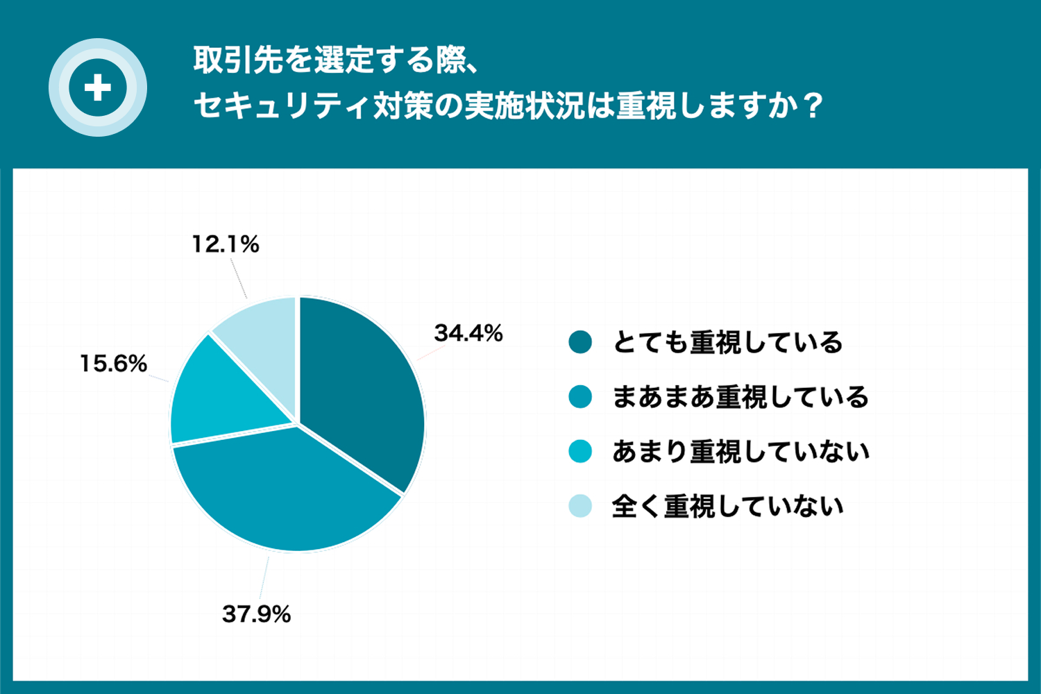 7割超が取引先選定でセキュリティを重視​