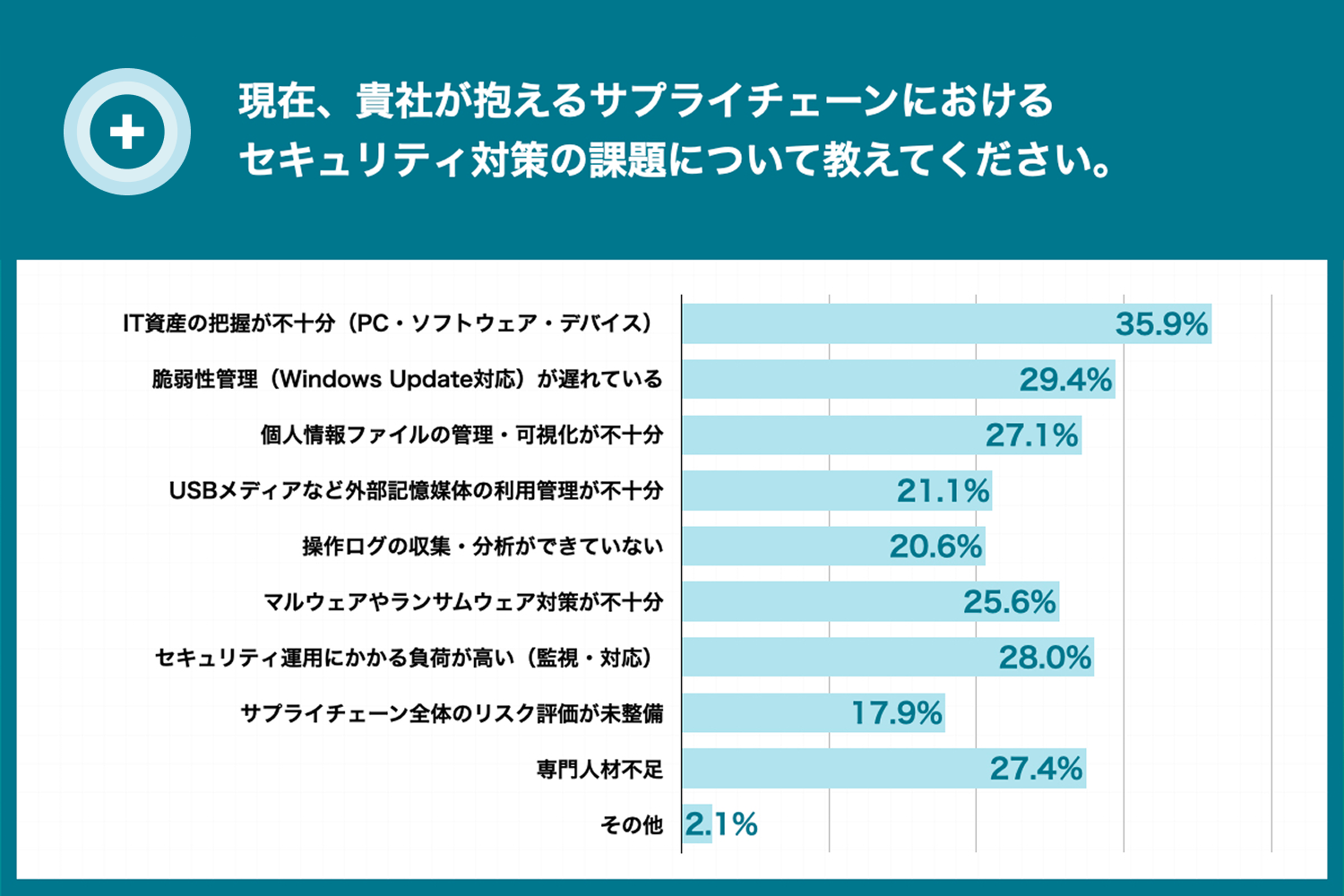 IT資産管理や脆弱性対応など、基本的なセキュリティ対策に課題あり​