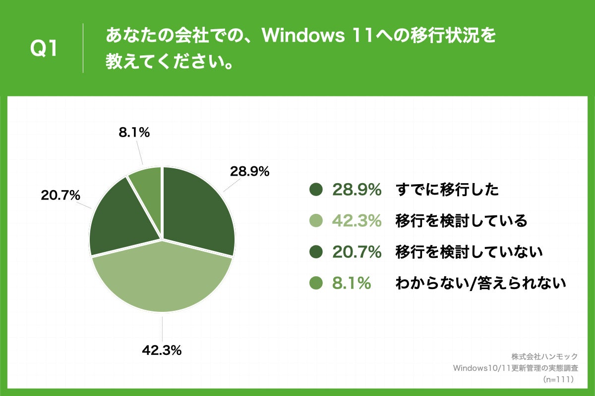 「Q1.あなたの会社での、Windows 11への移行状況を教えてください。」（n=111）と質問したところ、「すでに移行した」が28.9%、「移行を検討している」が42.3%という回答となりました。