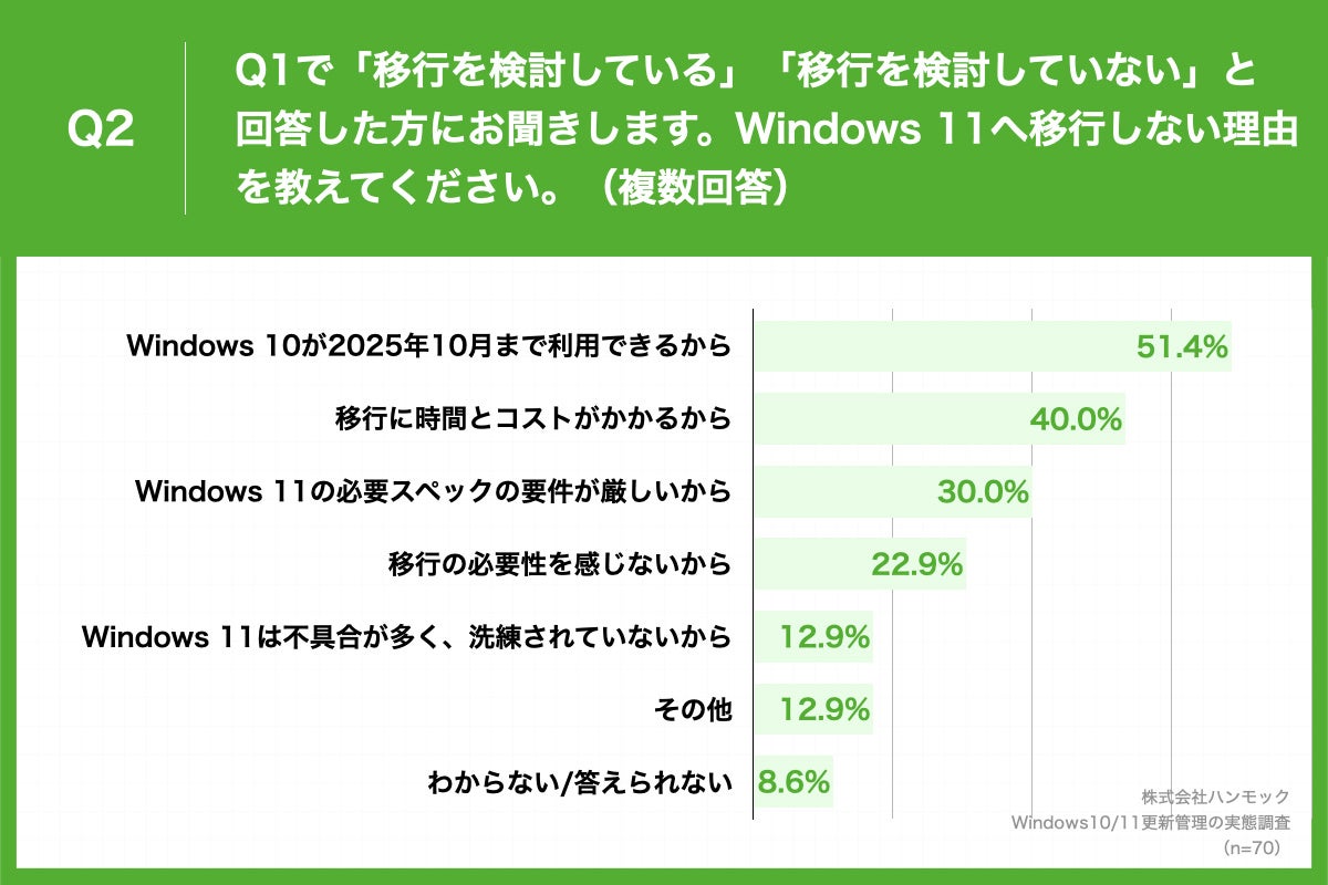 「Q2.Q1で「移行を検討している」「移行を検討していない」と回答した方にお伺いします。Windows 11へ移行しない理由を教えてください。(複数回答)」(n=70)と質問したところ、「Windows 10が2025年10月まで利用できるから」が51.4%、「移行に時間とコストがかかるから」が40.0%、「Windows 11の必要スペックの要件が厳しいから」が30.0%という回答となりました。