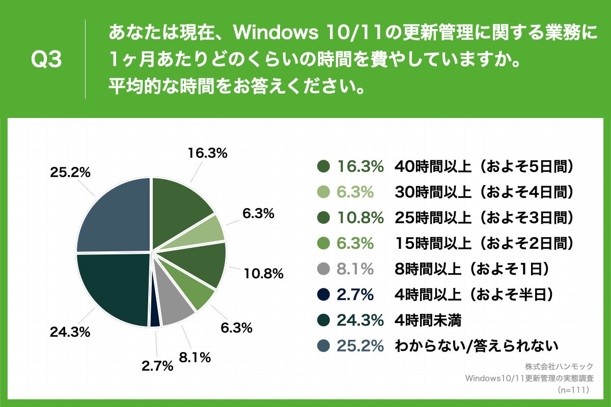 「Q3.あなたは現在、Windows 10/11の更新管理に関する業務に1ヶ月あたりどのくらいの時間を費やしていますか。平均的な時間をお答えください。」（n=111）と質問したところ、「40時間以上（およそ5日間）」が16.3%、「30時間以上（およそ4日間）」が6.3%という回答となりました。
