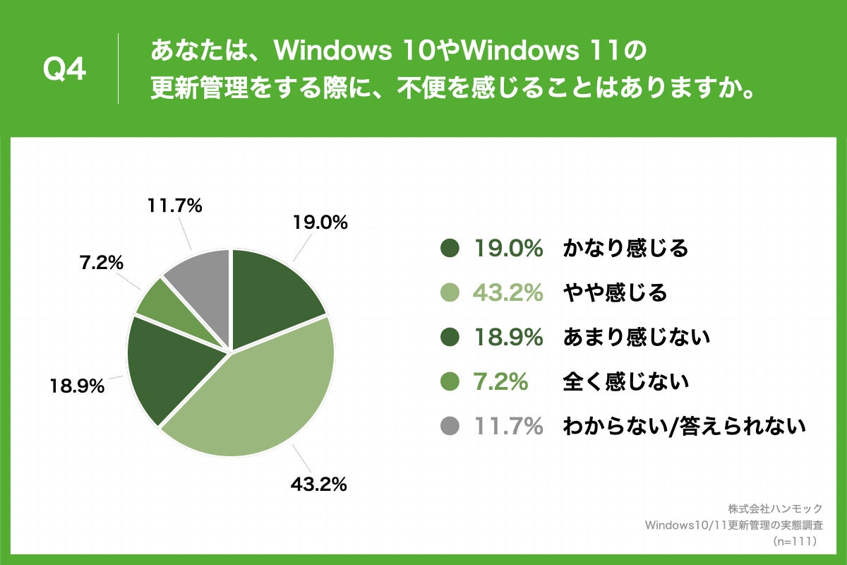 「Q4.あなたは、Windows 10やWindows 11の更新管理をする際に、不便を感じることはありますか。」（n=111）と質問したところ、「かなり感じる」が19.0%、「やや感じる」が43.2%という回答となりました。