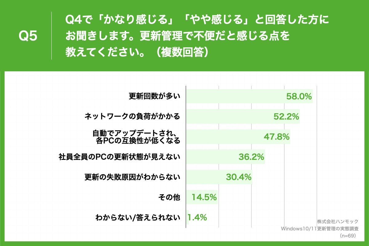 「Q5.Q4で「かなり感じる」「やや感じる」と回答した方にお伺いします。更新管理で不便だと感じる点を教えてください。(複数回答)」(n=69)と質問したところ、「更新回数が多い」が58.0%、「ネットワークの負荷がかかる」が52.2%、「自動でアップデートされ、各PCの互換性が低くなる」が47.8%という回答となりました。