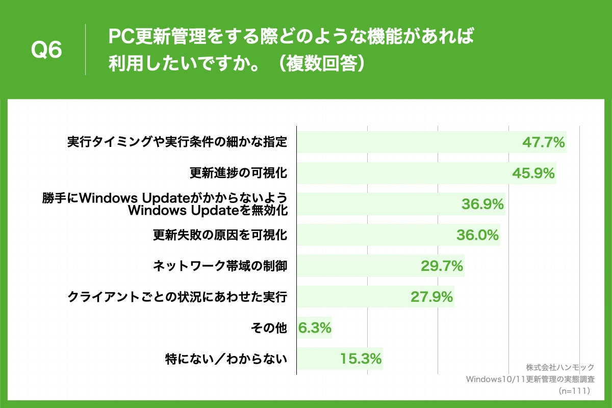  「Q6.PC更新管理をする際どのような機能があれば利用したいですか。（複数回答）」（n=111）と質問したところ、「実行タイミングや実行条件の細かな指定」が47.7%、「更新進捗の可視化」が45.9%、「勝手にWindows UpdateがかからないようWindows Updateを無効化」が36.9%という回答となりました。