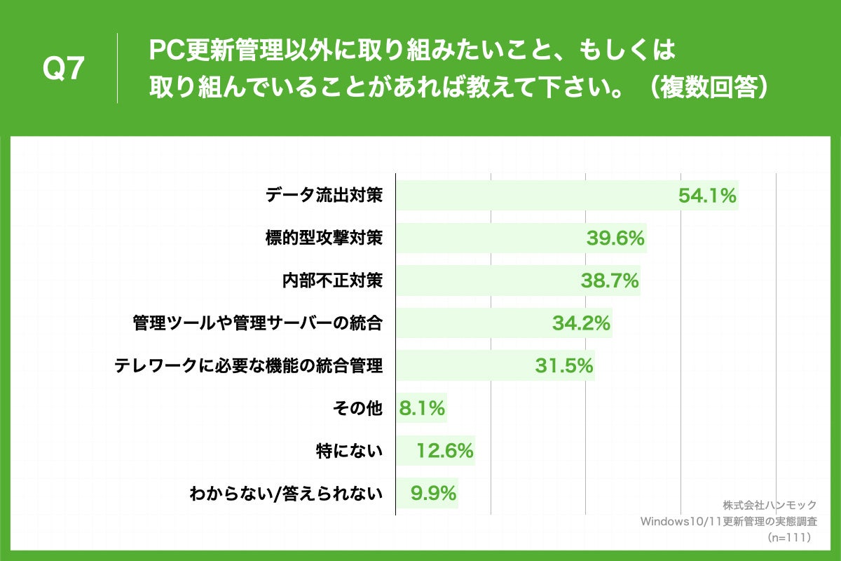 「Q7.PC更新管理以外に取り組みたいこと、もしくは取り組んでいることがあれば教えて下さい。(複数回答)」(n=111)と質問したところ、「データ流出対策」が54.1%、「標的型攻撃対策」が39.6%、「内部不正対策」が38.7%という回答となりました。