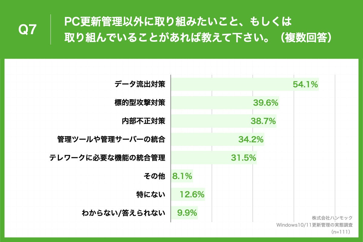 「Q7.PC更新管理以外に取り組みたいこと、もしくは取り組んでいることがあれば教えて下さい。（複数回答）」（n=111）と質問したところ、「データ流出対策」が54.1%、「標的型攻撃対策」が39.6%、「内部不正対策」が38.7%という回答となりました。