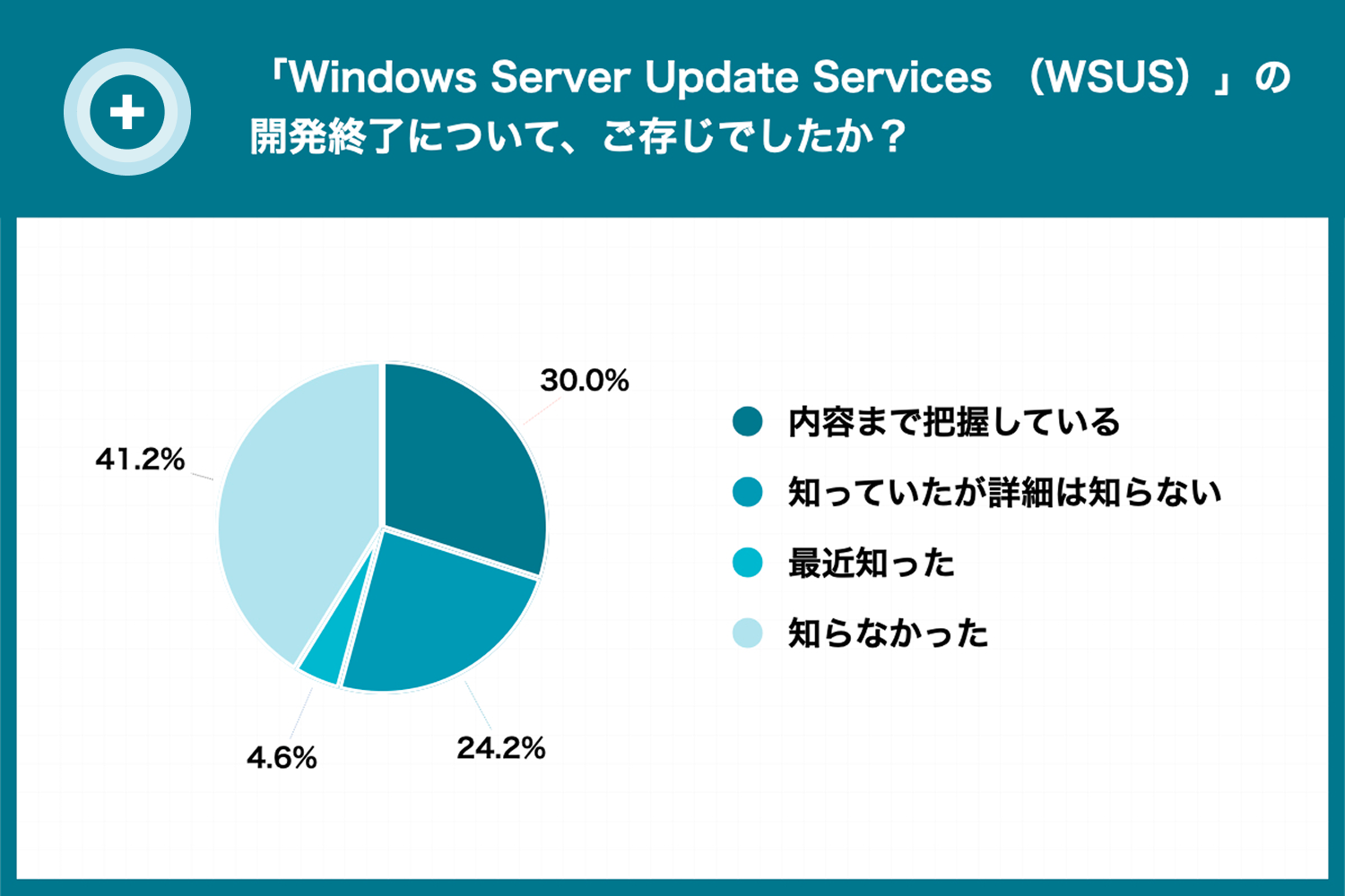 約4割がWSUSの開発終了を知らず​